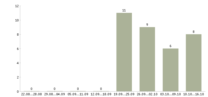 Работа менеджер по работе с тендерами в Уфе - Число вакансий в Уфе по специальности менеджер по работе с тендерами за 2 месяца