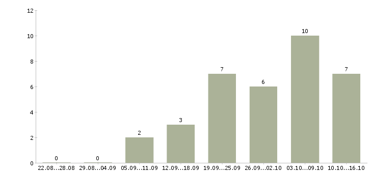 Работа сотрудники для работы онлайн в Уфе - Число вакансий в Уфе по специальности сотрудники для работы онлайн за 2 месяца