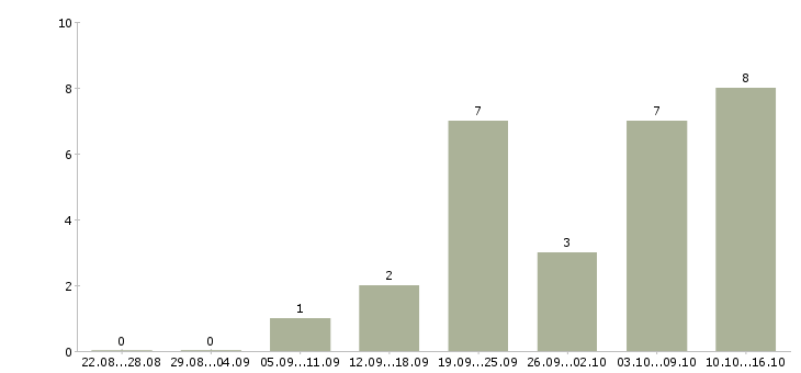 Работа требуется токарь в Уфе - Число вакансий в Уфе по специальности требуется токарь за 2 месяца