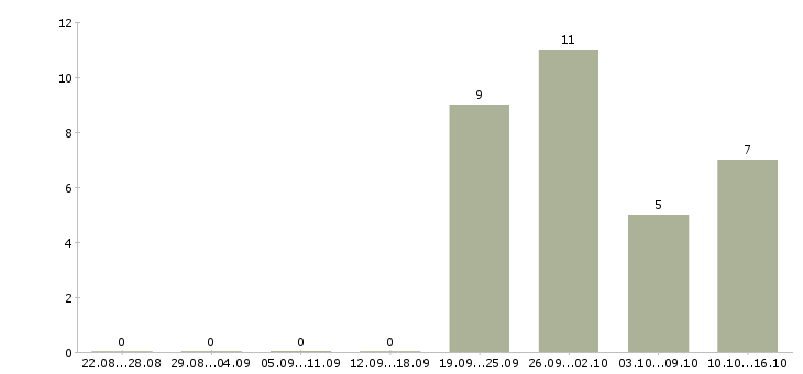 Работа мастер сменный в Хабаровске - Число вакансий в Хабаровске по специальности мастер сменный за 2 месяца