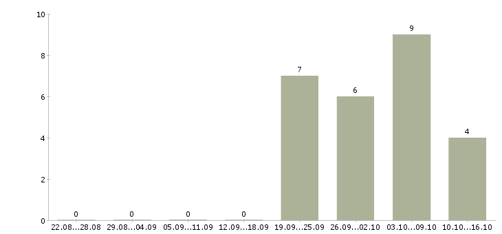 Работа менеджер по операциям в Хабаровске - Число вакансий в Хабаровске по специальности менеджер по операциям за 2 месяца