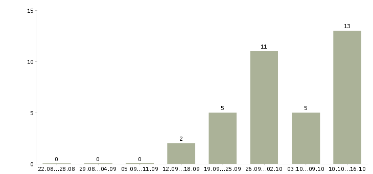Работа менеджер телефонных продаж в Череповце - Число вакансий в Череповце по специальности менеджер телефонных продаж за 2 месяца