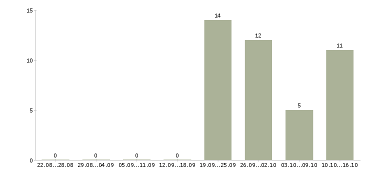 Работа консультант для работы на дому в Ярославле - Число вакансий в Ярославле по специальности консультант для работы на дому за 2 месяца