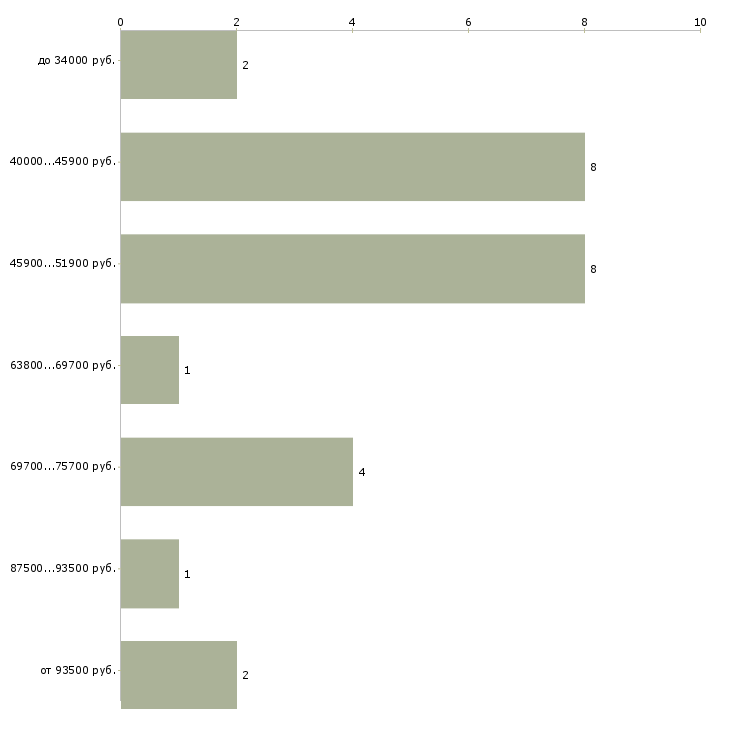 Найти работу конструктор 1 категории Санкт-петербург - График распределения вакансий «конструктор 1 категории» по зарплате