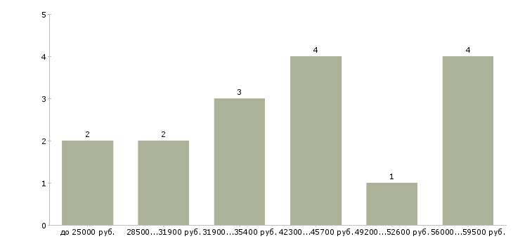 Найти работу пекарь на вахту в Москве - График распределения вакансий «пекарь на вахту» по зарплате