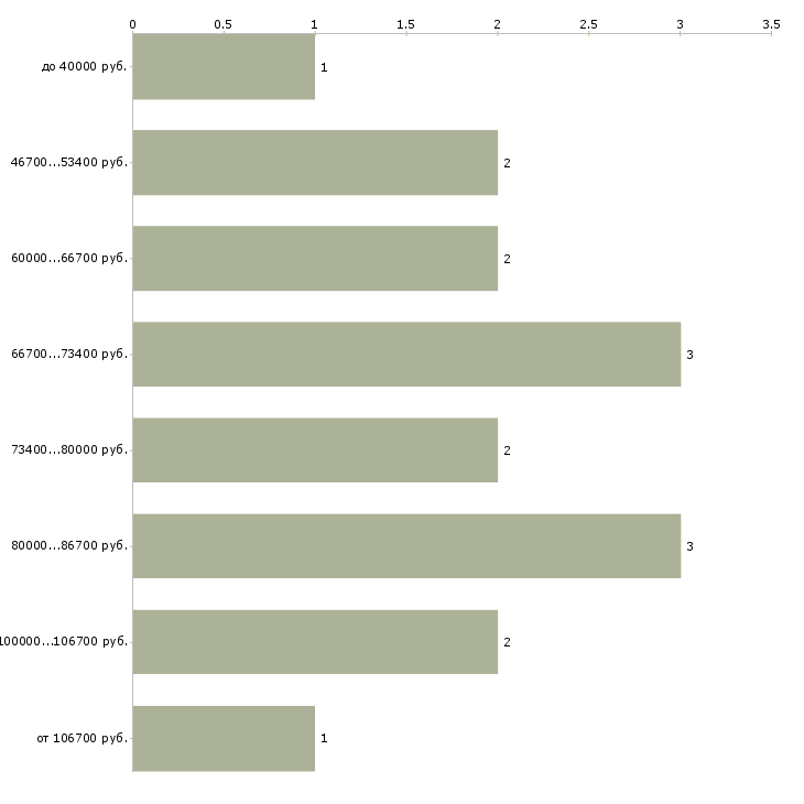 Найти работу специалист по интеллектуальной собственности в Москве - График распределения вакансий «специалист по интеллектуальной собственности» по зарплате