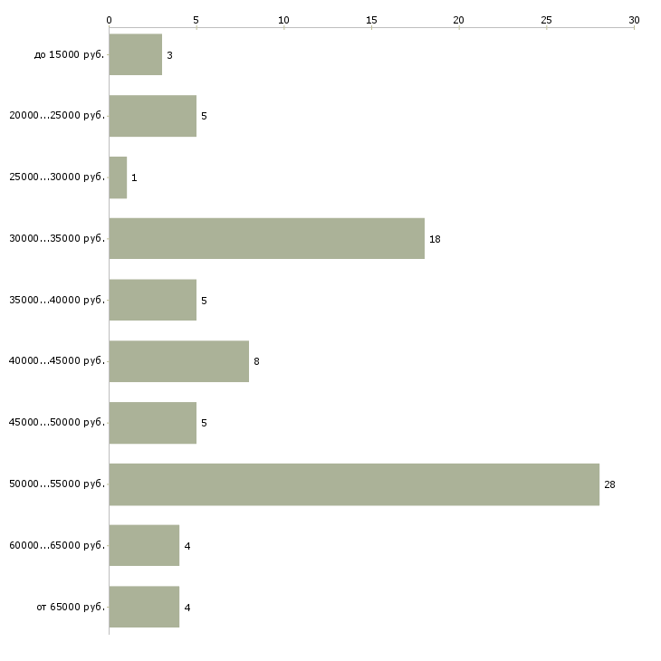 Найти работу требуется шиномонтажник в Москве - График распределения вакансий «требуется шиномонтажник» по зарплате