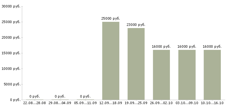 Вакансии администратор в офис без опыта Санкт-петербург - Медиана зарплат администратор в офис без опыта Санкт-петербург за 2 месяца