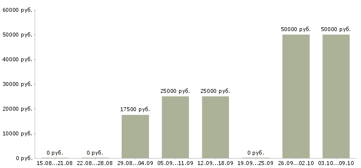 Вакансии администратор сайта в интернете Башкортостан - Медиана зарплат администратор сайта в интернете Башкортостан за 2 месяца