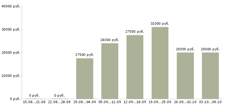 Вакансии администратор совмещение в Самаре - Медиана зарплат администратор совмещение в Самаре за 2 месяца