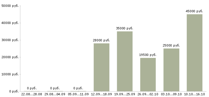 Вакансии активные продавцы в Ярославле - Медиана зарплат активные продавцы в Ярославле за 2 месяца