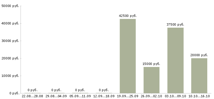 Вакансии активный продавец в Пятигорске - Медиана зарплат активный продавец в Пятигорске за 2 месяца