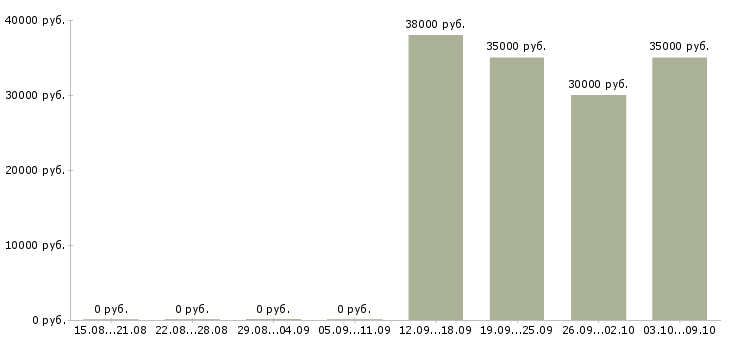Вакансии бизнес в крупной компании в Раменском - Медиана зарплат бизнес в крупной компании в Раменском за 2 месяца