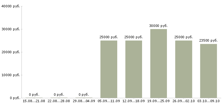 Вакансии для удаленной работы требуются сотрудники в Калуге - Медиана зарплат для удаленной работы требуются сотрудники в Калуге за 2 месяца