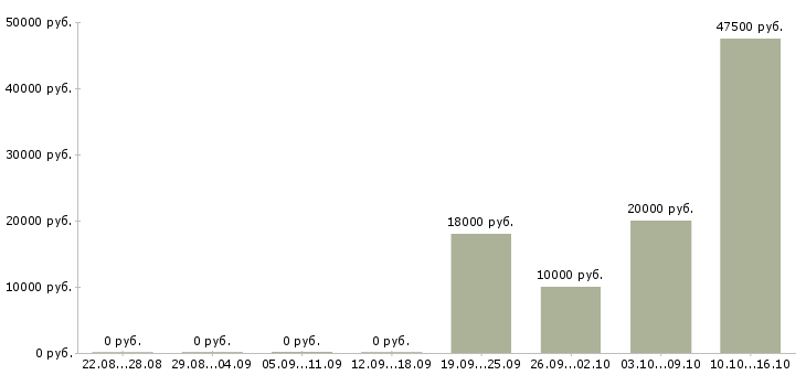 Вакансии дома для каждого в Сыктывкаре - Медиана зарплат дома для каждого в Сыктывкаре за 2 месяца