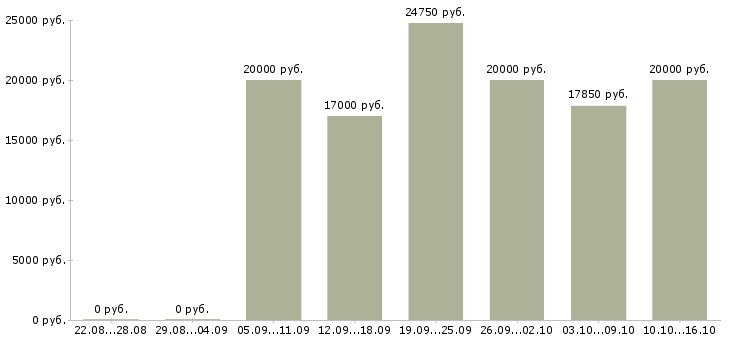 Вакансии кассир в сеть магазинов в Иваново - Медиана зарплат кассир в сеть магазинов в Иваново за 2 месяца