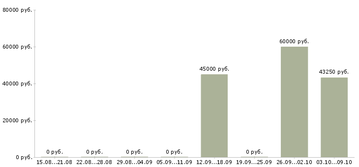 Вакансии кассир вахтовым методом в Красноярске - Медиана зарплат кассир вахтовым методом в Красноярске за 2 месяца