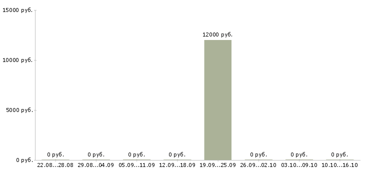 Вакансии конструктор 1 категории Ростов-на-дону - Медиана зарплат конструктор 1 категории Ростов-на-дону за 2 месяца