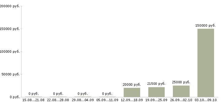 Вакансии менеджер в отдел договоров в Ставрополе - Медиана зарплат менеджер в отдел договоров в Ставрополе за 2 месяца