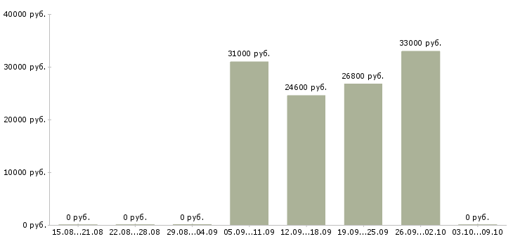 Вакансии менеджер кассы в Тюмени - Медиана зарплат менеджер кассы в Тюмени за 2 месяца