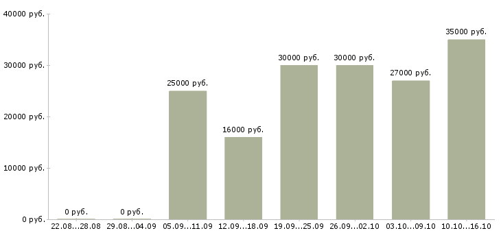 Вакансии менеджер корпоративного отдела в Ижевске - Медиана зарплат менеджер корпоративного отдела в Ижевске за 2 месяца