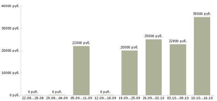 Вакансии менеджер онлайн продаж в Екатеринбурге - Медиана зарплат менеджер онлайн продаж в Екатеринбурге за 2 месяца