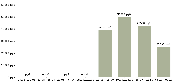 Вакансии менеджер оптового отдела Ростов-на-дону - Медиана зарплат менеджер оптового отдела Ростов-на-дону за 2 месяца