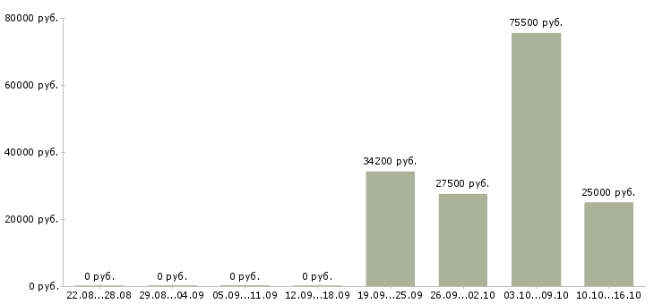 Вакансии менеджер отдела доставки в Новосибирске - Медиана зарплат менеджер отдела доставки в Новосибирске за 2 месяца