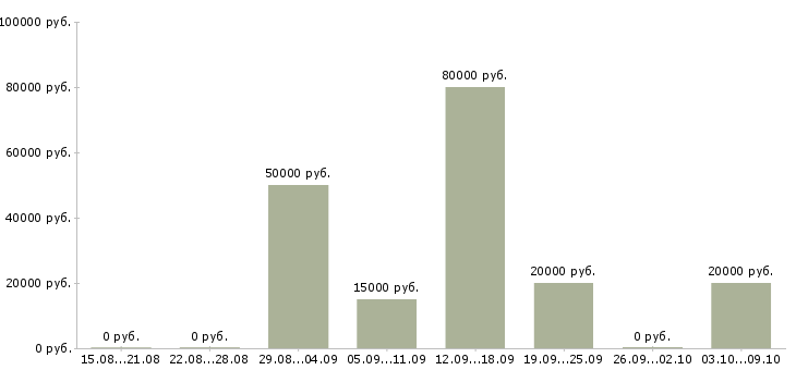 Вакансии менеджер отдела рекламы в Красноярске - Медиана зарплат менеджер отдела рекламы в Красноярске за 2 месяца