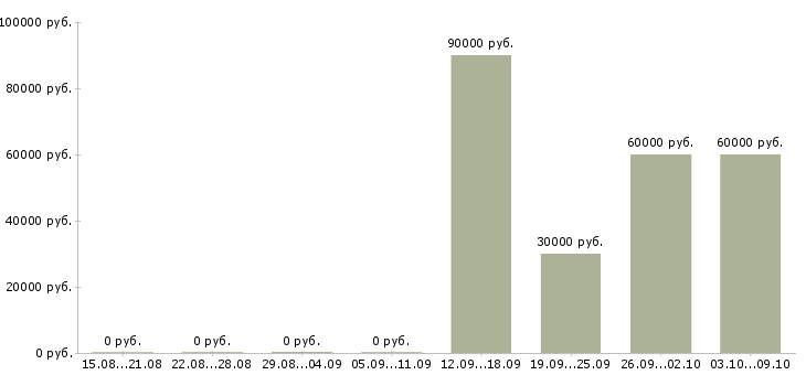 Вакансии менеджер по заключению договоров в Балашихе - Медиана зарплат менеджер по заключению договоров в Балашихе за 2 месяца