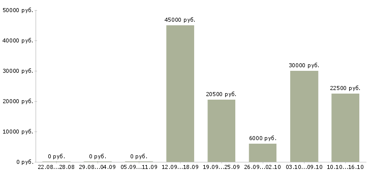 Вакансии менеджер по обучению тренинг менеджер в Астрахани - Медиана зарплат менеджер по обучению тренинг менеджер в Астрахани за 2 месяца
