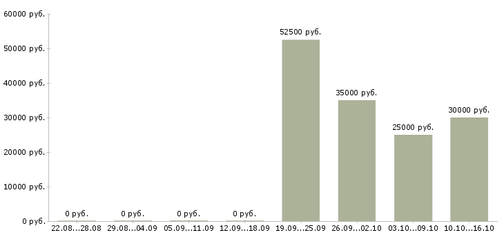 Вакансии менеджер по оформлению документов Набережные челны - Медиана зарплат менеджер по оформлению документов Набережные челны за 2 месяца