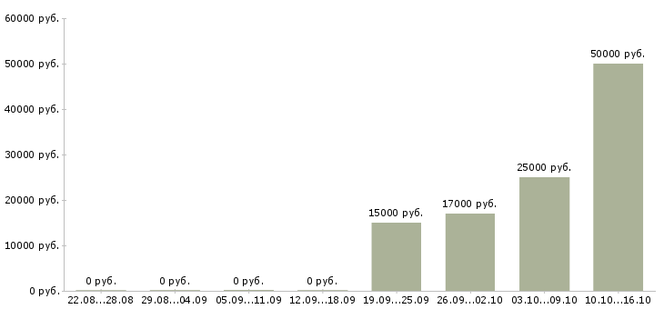 Вакансии менеджер по подбору и обучению в Ижевске - Медиана зарплат менеджер по подбору и обучению в Ижевске за 2 месяца