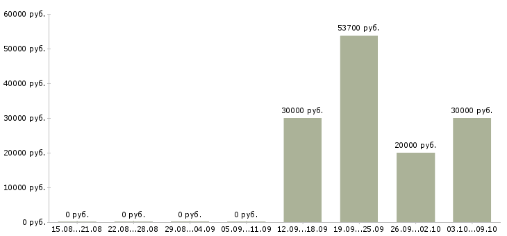 Вакансии менеджер по учету товара в Новосибирске - Медиана зарплат менеджер по учету товара в Новосибирске за 2 месяца
