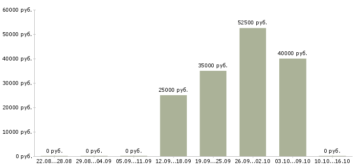 Вакансии менеджер регионального развития в Волгограде - Медиана зарплат менеджер регионального развития в Волгограде за 2 месяца