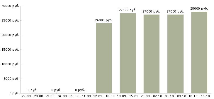 Вакансии менеджер розничных продаж в Смоленске - Медиана зарплат менеджер розничных продаж в Смоленске за 2 месяца
