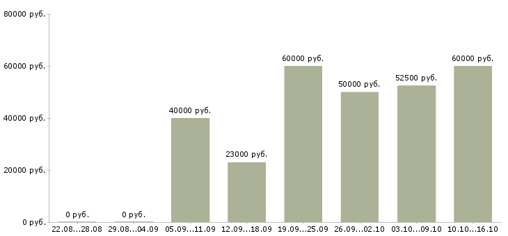 Вакансии механик по спецтехнике в Москве - Медиана зарплат механик по спецтехнике в Москве за 2 месяца