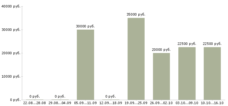 Вакансии набираем сотрудников в Кемерово - Медиана зарплат набираем сотрудников в Кемерово за 2 месяца