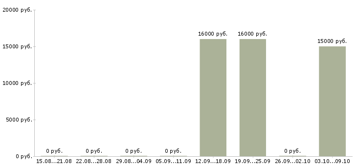 Вакансии оператор на холодные звонки в Владимире - Медиана зарплат оператор на холодные звонки в Владимире за 2 месяца