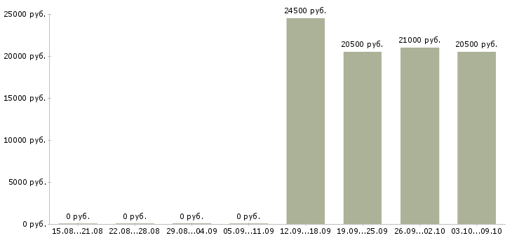 Вакансии оператор по работе с клиентами в Раменском - Медиана зарплат оператор по работе с клиентами в Раменском за 2 месяца