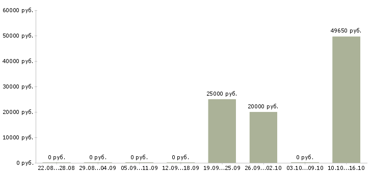 Вакансии пекарь на вахту в Москве - Медиана зарплат пекарь на вахту в Москве за 2 месяца