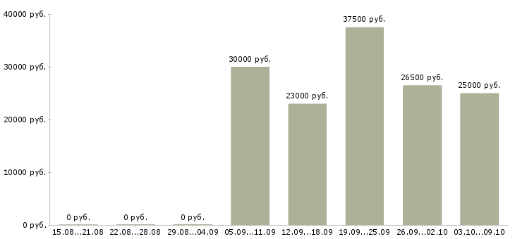 Вакансии предлагаем удаленную работу в Туле - Медиана зарплат предлагаем удаленную работу в Туле за 2 месяца
