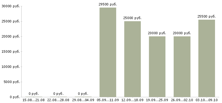 Вакансии продавец в салон сотовой связи в Казани - Медиана зарплат продавец в салон сотовой связи в Казани за 2 месяца