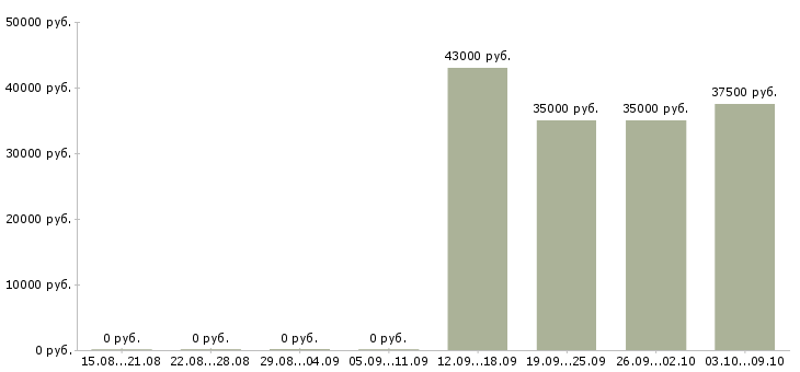 Вакансии продавец в салоны сотовой связи в Химках - Медиана зарплат продавец в салоны сотовой связи в Химках за 2 месяца