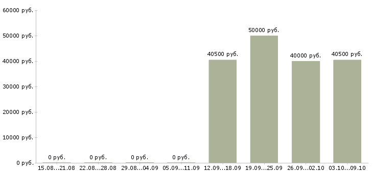 Вакансии продавец в сотовый салон в Химках - Медиана зарплат продавец в сотовый салон в Химках за 2 месяца