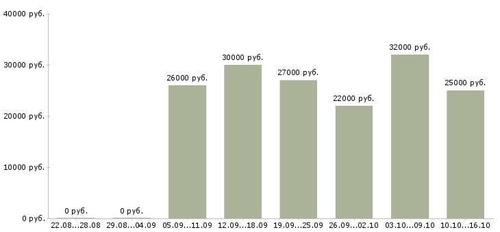Вакансии продавец мобильных аксессуаров Башкортостан - Медиана зарплат продавец мобильных аксессуаров Башкортостан за 2 месяца