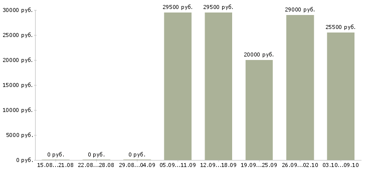 Вакансии продавец салона сотовой связи в Казани - Медиана зарплат продавец салона сотовой связи в Казани за 2 месяца