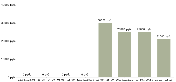 Вакансии продавец товаров и услуг в Тюмени - Медиана зарплат продавец товаров и услуг в Тюмени за 2 месяца