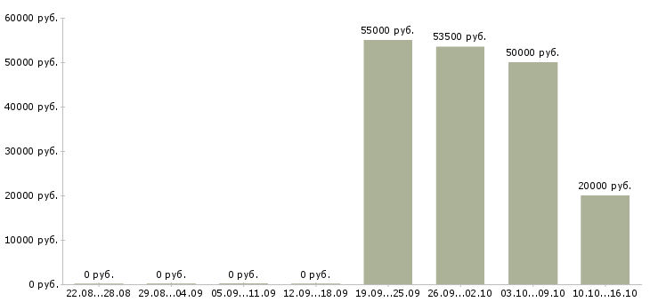 Вакансии работаем не выходя из дома в Дзержинске - Медиана зарплат работаем не выходя из дома в Дзержинске за 2 месяца