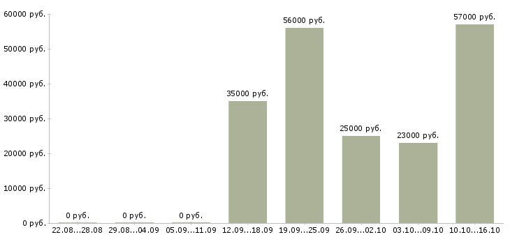 Вакансии рабочий по благоустройству территории Санкт-петербург - Медиана зарплат рабочий по благоустройству территории Санкт-петербург за 2 месяца